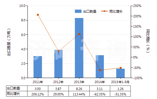 2011-2015年9月中國谷氨酸(HS29224210)出口量及增速統(tǒng)計(jì)